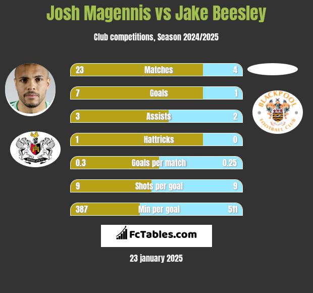 Josh Magennis vs Jake Beesley h2h player stats