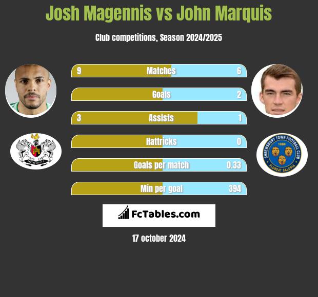 Josh Magennis vs John Marquis h2h player stats