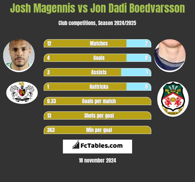 Josh Magennis vs Jon Dadi Boedvarsson h2h player stats