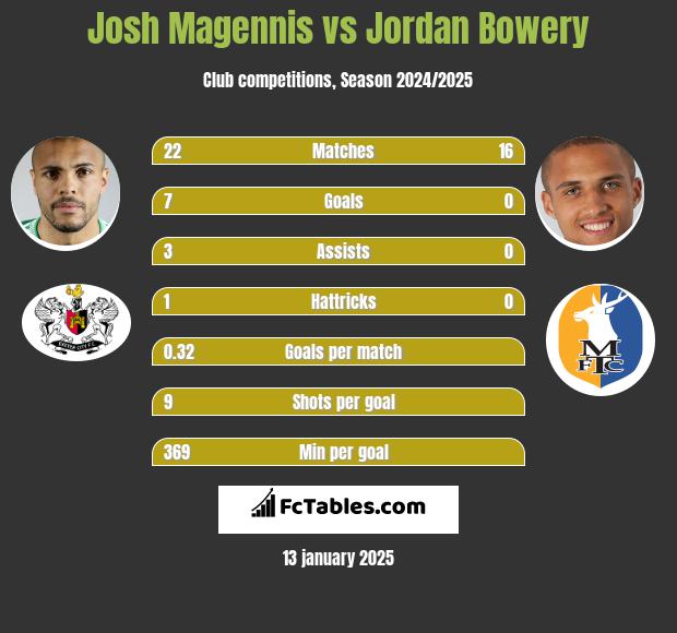 Josh Magennis vs Jordan Bowery h2h player stats