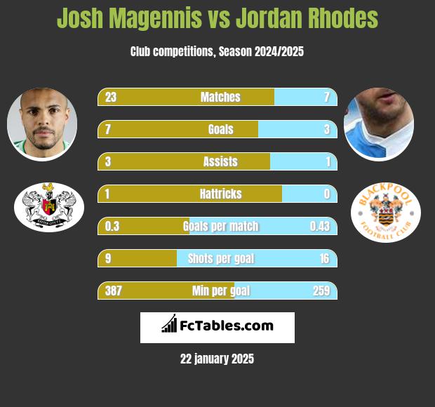 Josh Magennis vs Jordan Rhodes h2h player stats