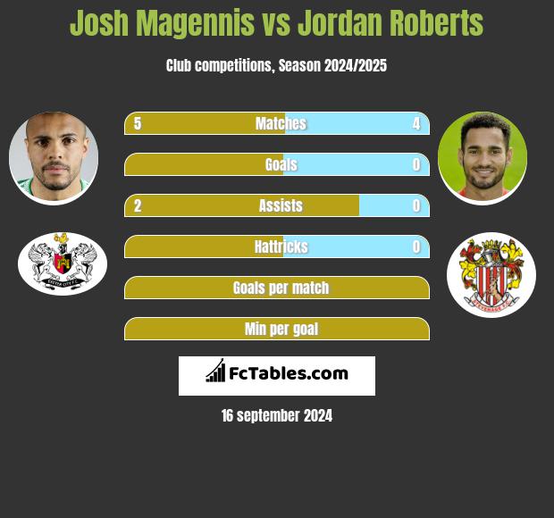 Josh Magennis vs Jordan Roberts h2h player stats