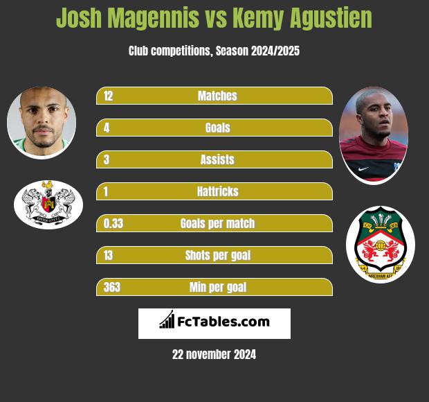 Josh Magennis vs Kemy Agustien h2h player stats