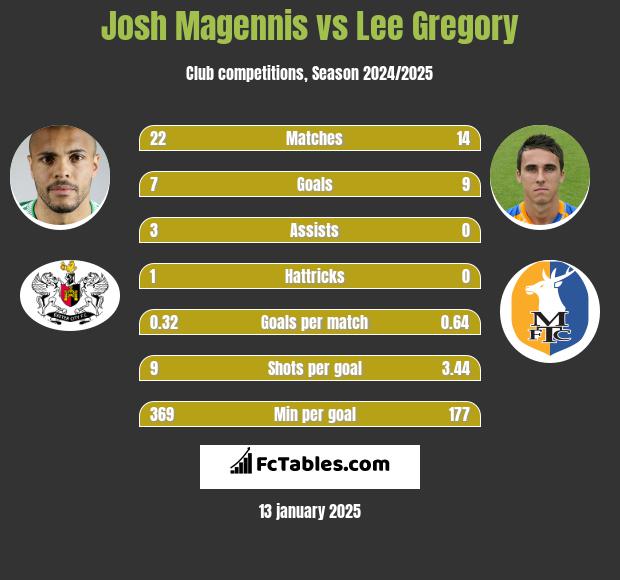 Josh Magennis vs Lee Gregory h2h player stats