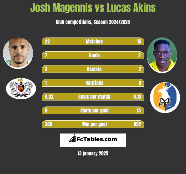 Josh Magennis vs Lucas Akins h2h player stats