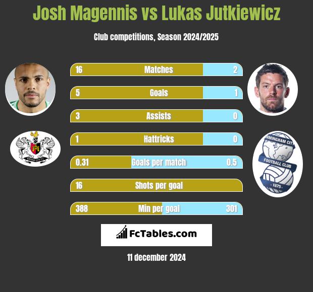 Josh Magennis vs Lukas Jutkiewicz h2h player stats