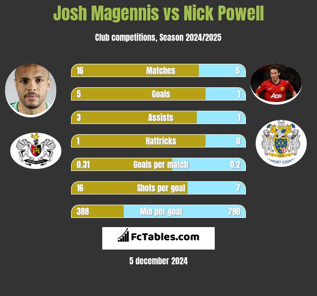 Josh Magennis vs Nick Powell h2h player stats