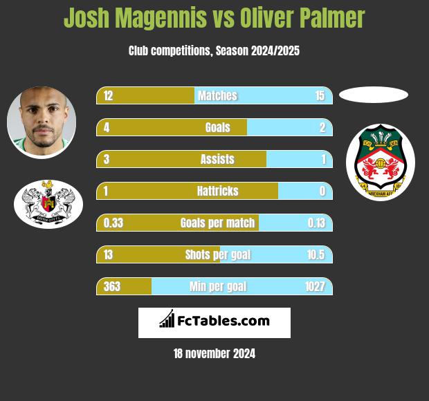 Josh Magennis vs Oliver Palmer h2h player stats