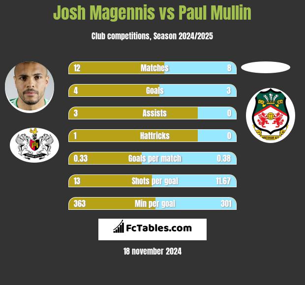 Josh Magennis vs Paul Mullin h2h player stats