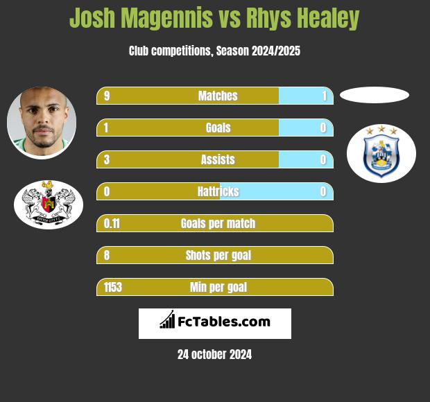 Josh Magennis vs Rhys Healey h2h player stats