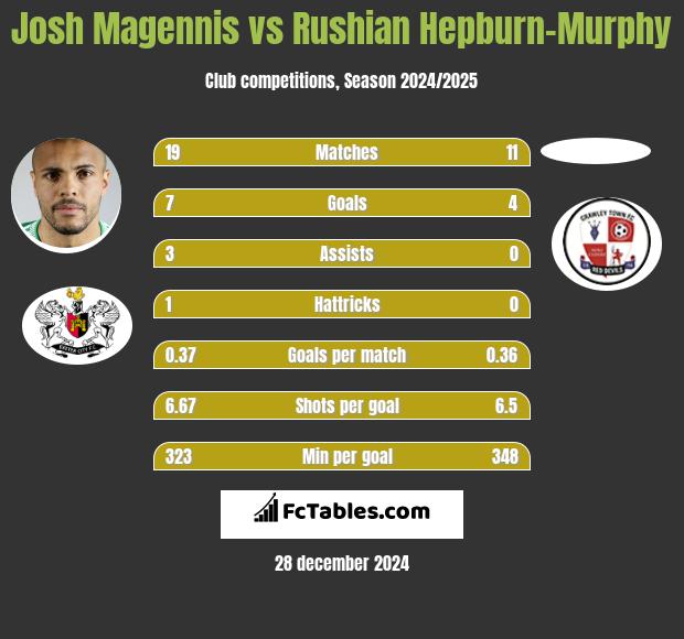 Josh Magennis vs Rushian Hepburn-Murphy h2h player stats