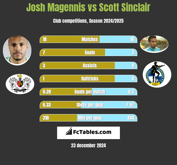 Josh Magennis vs Scott Sinclair h2h player stats