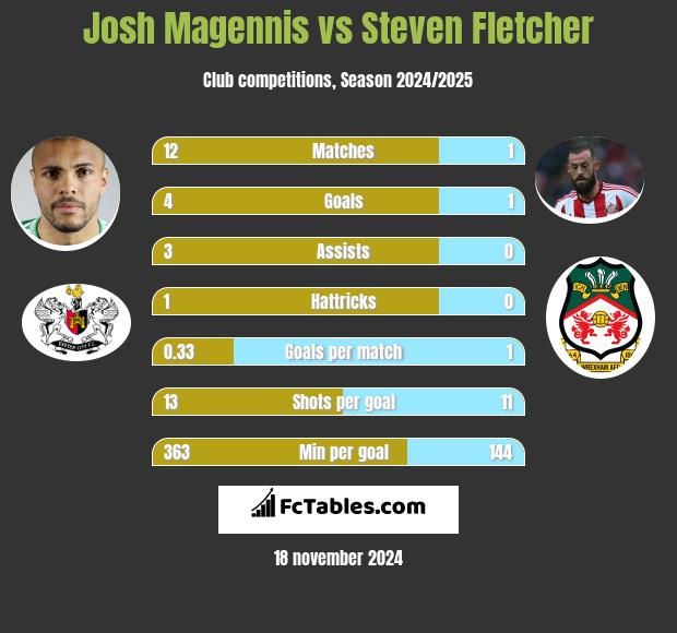 Josh Magennis vs Steven Fletcher h2h player stats