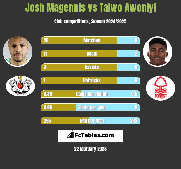 Josh Magennis vs Taiwo Awoniyi h2h player stats