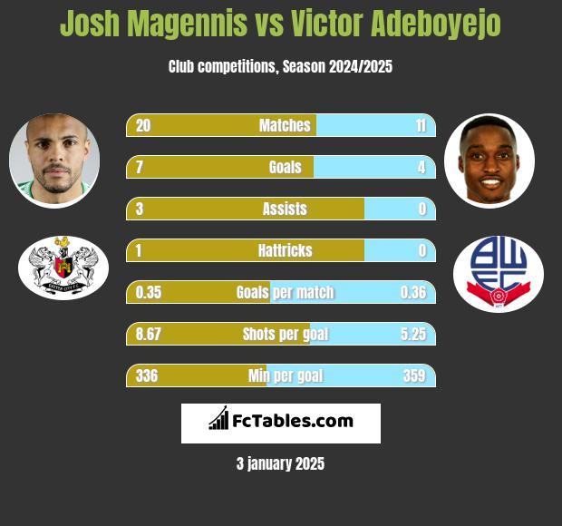 Josh Magennis vs Victor Adeboyejo h2h player stats