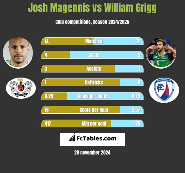 Josh Magennis vs William Grigg h2h player stats