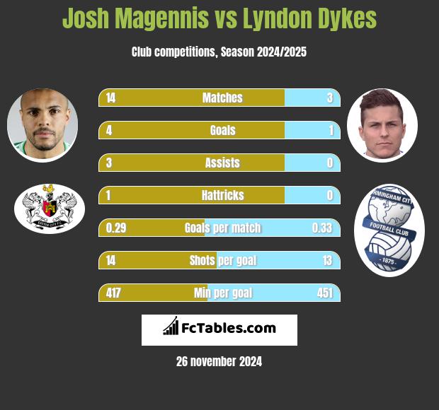 Josh Magennis vs Lyndon Dykes h2h player stats