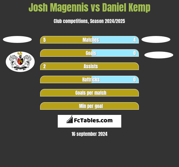 Josh Magennis vs Daniel Kemp h2h player stats