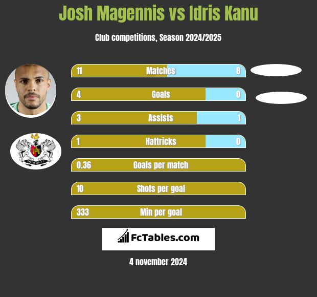 Josh Magennis vs Idris Kanu h2h player stats