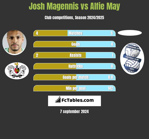 Josh Magennis vs Alfie May h2h player stats