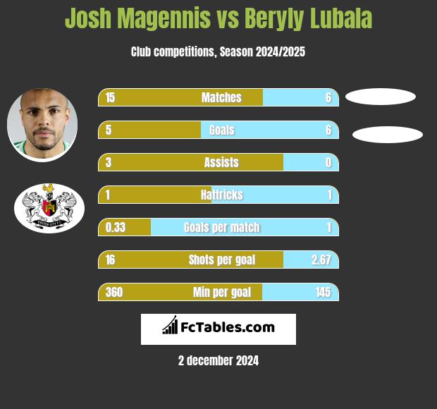 Josh Magennis vs Beryly Lubala h2h player stats