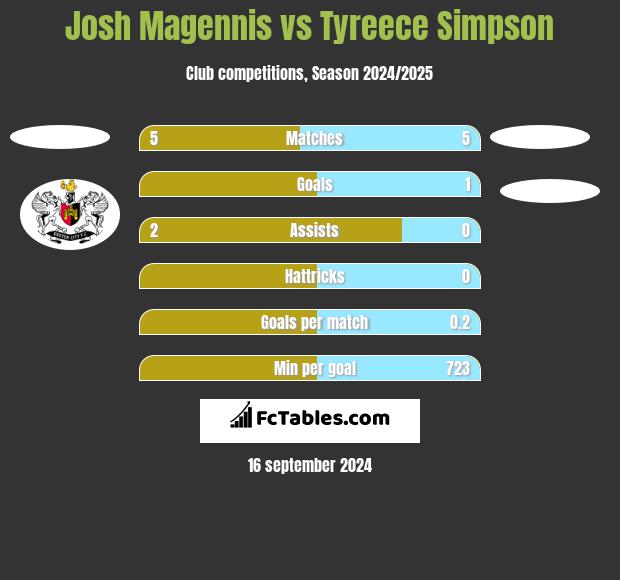 Josh Magennis vs Tyreece Simpson h2h player stats