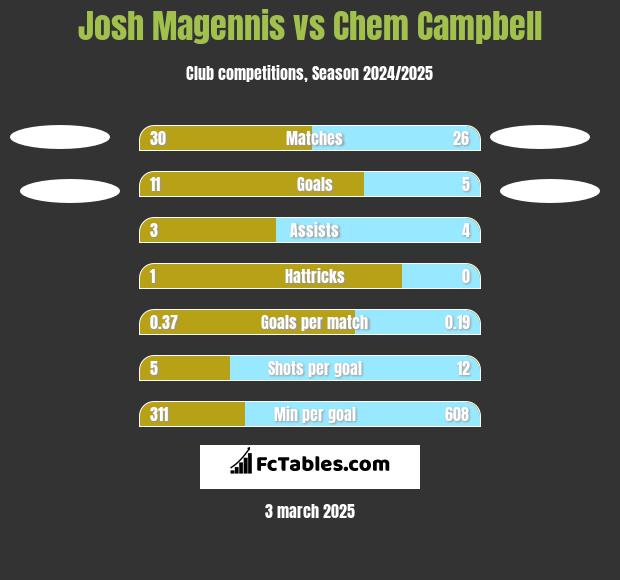 Josh Magennis vs Chem Campbell h2h player stats