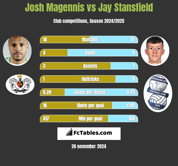 Josh Magennis vs Jay Stansfield h2h player stats