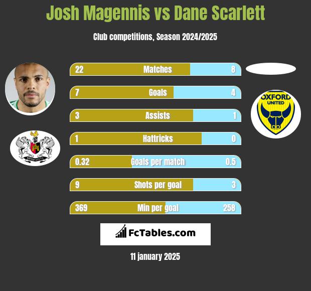 Josh Magennis vs Dane Scarlett h2h player stats