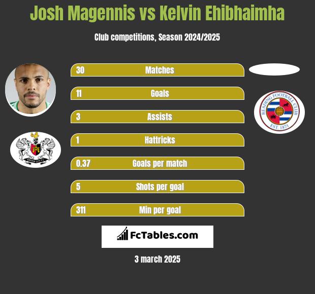 Josh Magennis vs Kelvin Ehibhaimha h2h player stats