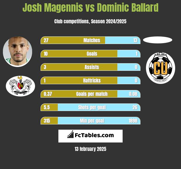 Josh Magennis vs Dominic Ballard h2h player stats