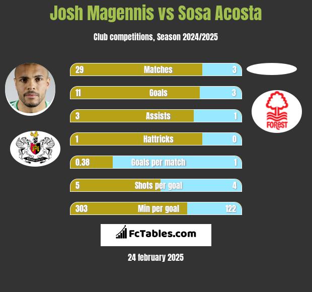 Josh Magennis vs Sosa Acosta h2h player stats