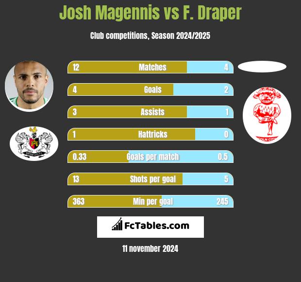 Josh Magennis vs F. Draper h2h player stats