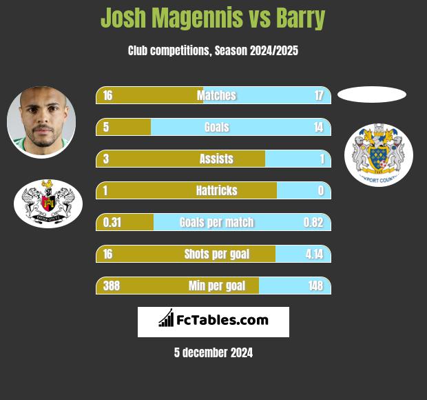 Josh Magennis vs Barry h2h player stats