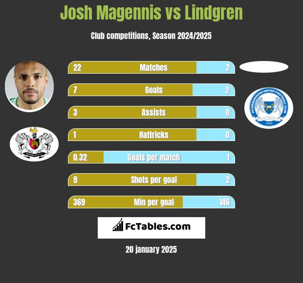 Josh Magennis vs Lindgren h2h player stats