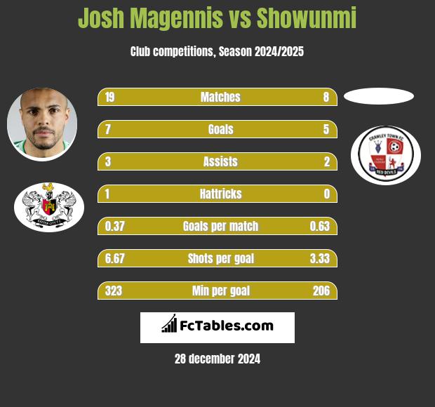 Josh Magennis vs Showunmi h2h player stats