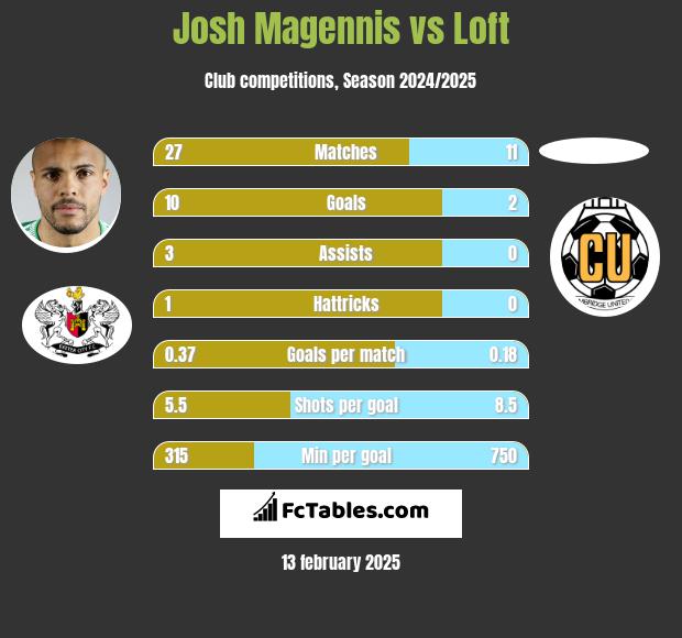 Josh Magennis vs Loft h2h player stats