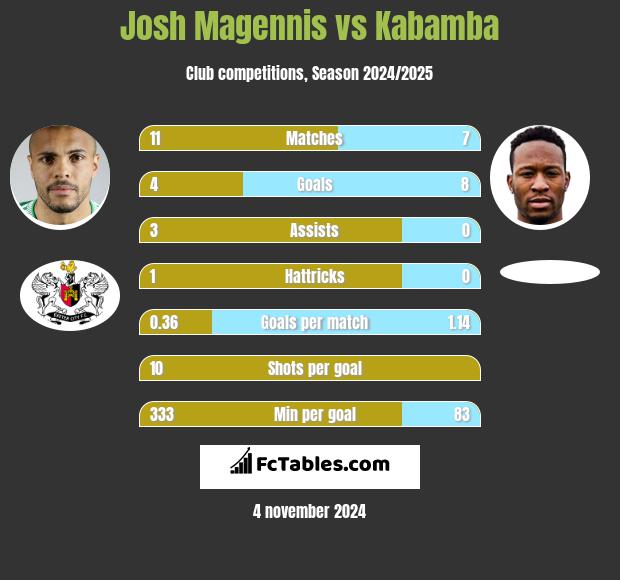 Josh Magennis vs Kabamba h2h player stats