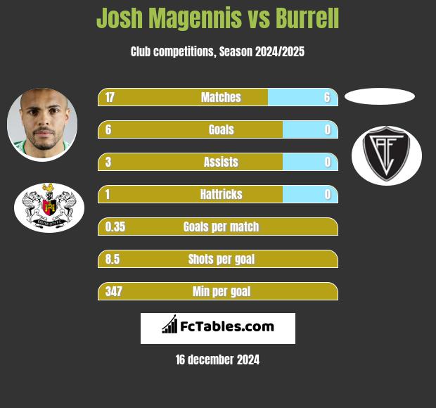 Josh Magennis vs Burrell h2h player stats