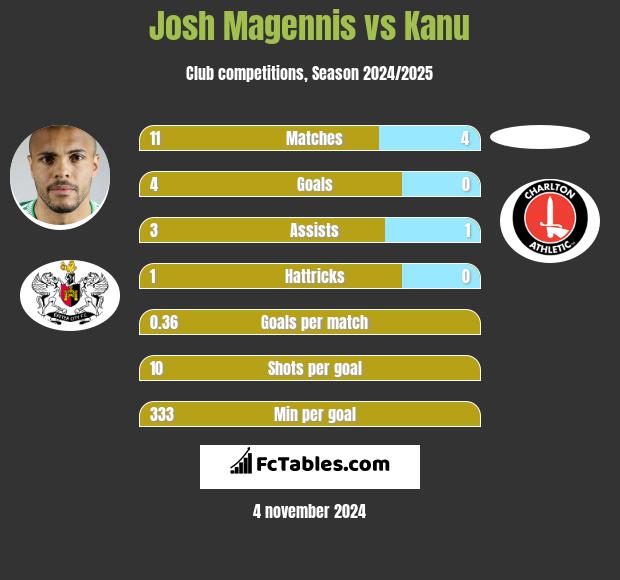 Josh Magennis vs Kanu h2h player stats