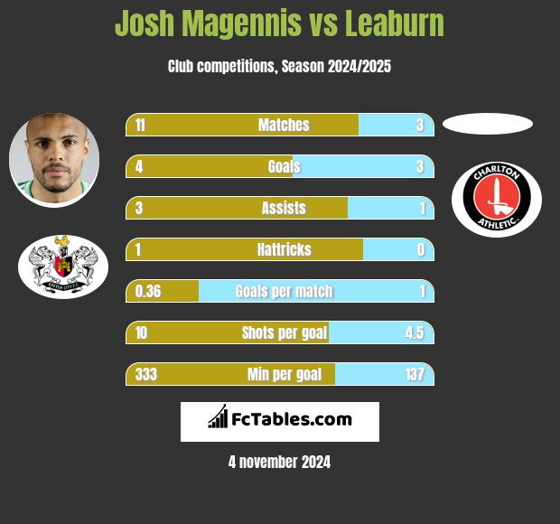 Josh Magennis vs Leaburn h2h player stats