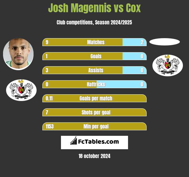 Josh Magennis vs Cox h2h player stats