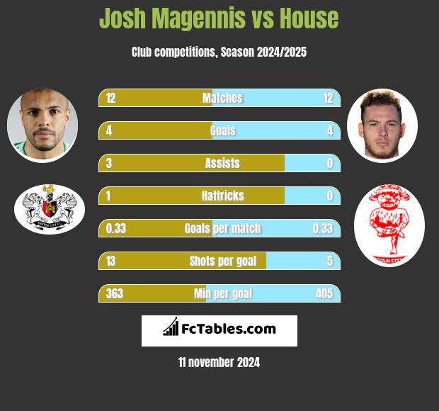 Josh Magennis vs House h2h player stats