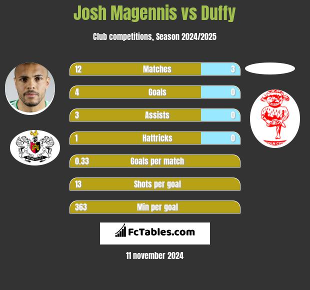 Josh Magennis vs Duffy h2h player stats