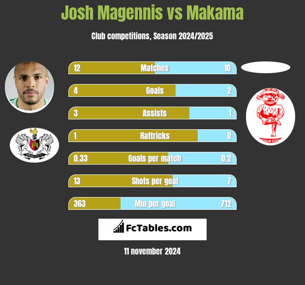 Josh Magennis vs Makama h2h player stats