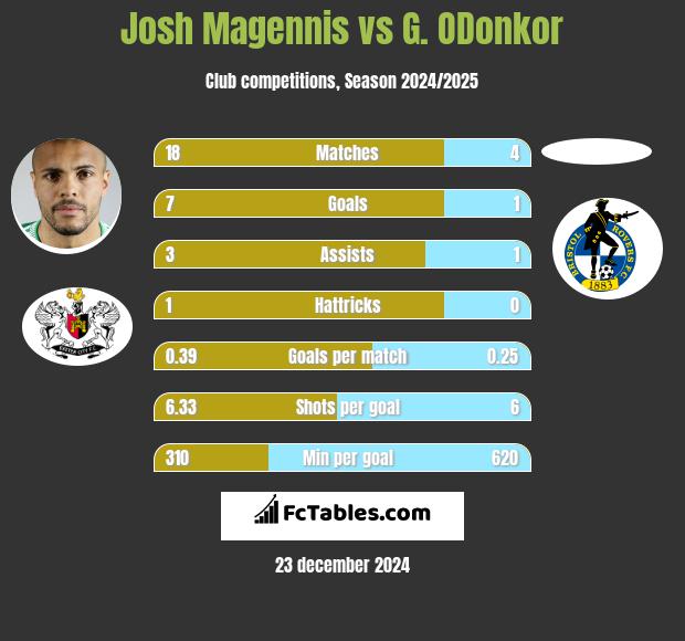 Josh Magennis vs G. ODonkor h2h player stats