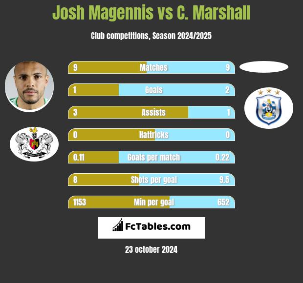 Josh Magennis vs C. Marshall h2h player stats