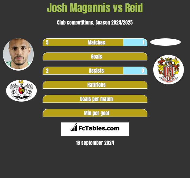 Josh Magennis vs Reid h2h player stats