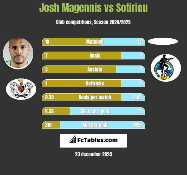 Josh Magennis vs Sotiriou h2h player stats