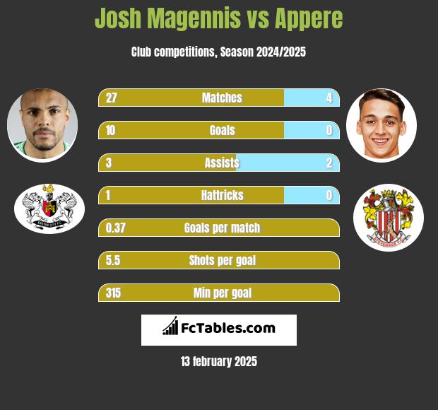 Josh Magennis vs Appere h2h player stats